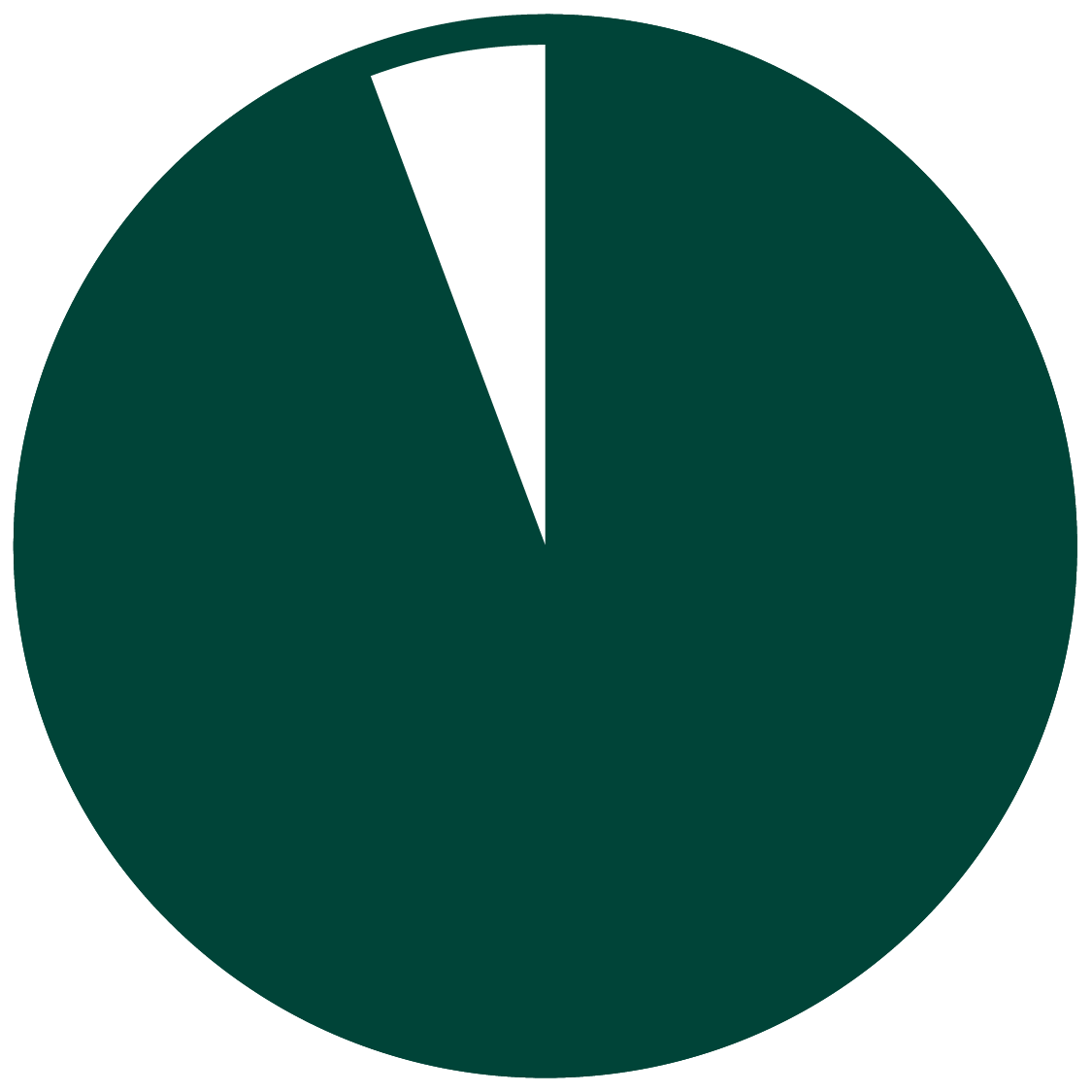 SIR Milestone showing progress