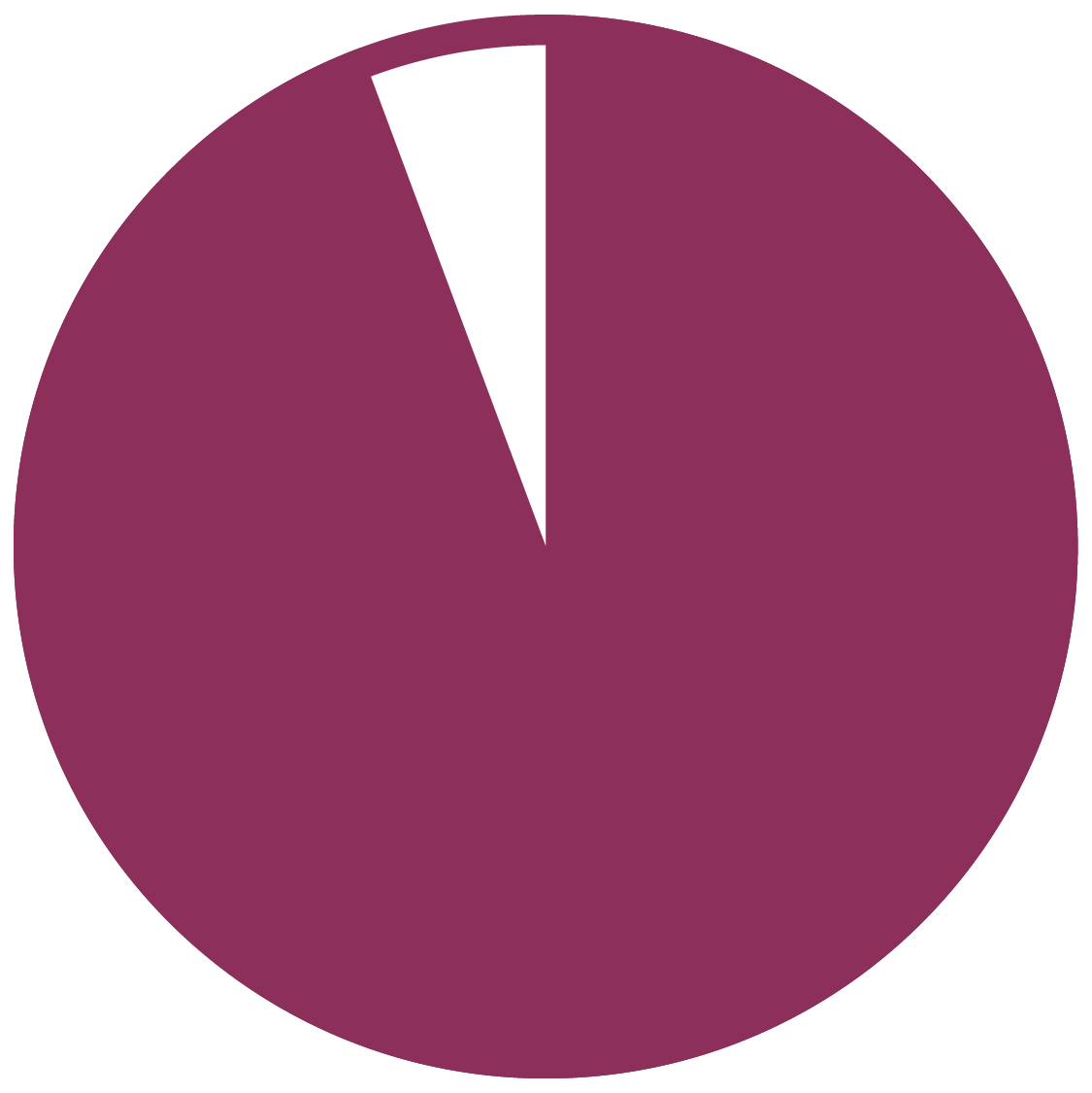SIR Milestone showing progress