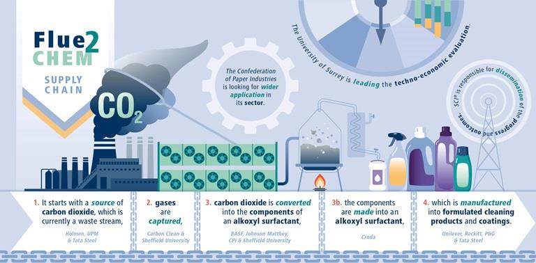 Flue2Chemプロジェクト